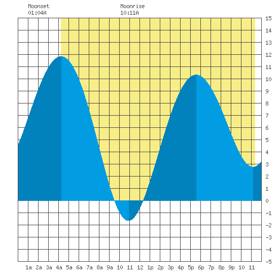 Landlocked Bay tide chart for Sunday, June 29, 2025
