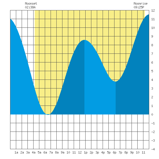 Landlocked Bay tide chart for Sunday, June 8, 2025