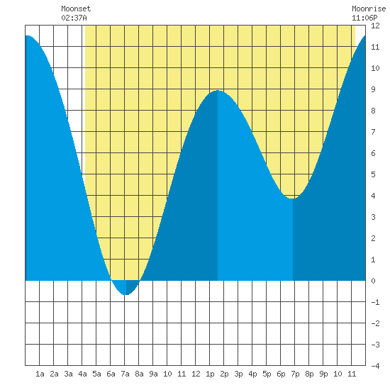 Landlocked Bay tide chart for Monday, June 9, 2025