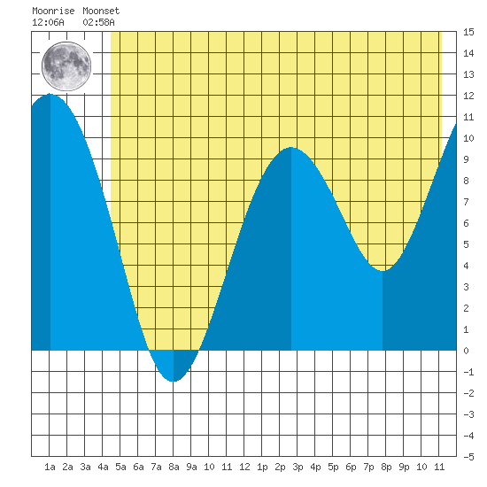 Landlocked Bay tide chart for Thursday, July 10, 2025