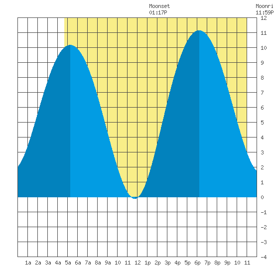 Landlocked Bay tide chart for Wednesday, July 16, 2025