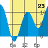 Landlocked Bay tide chart for Wednesday, July 23, 2025