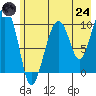 Landlocked Bay tide chart for Thursday, July 24, 2025