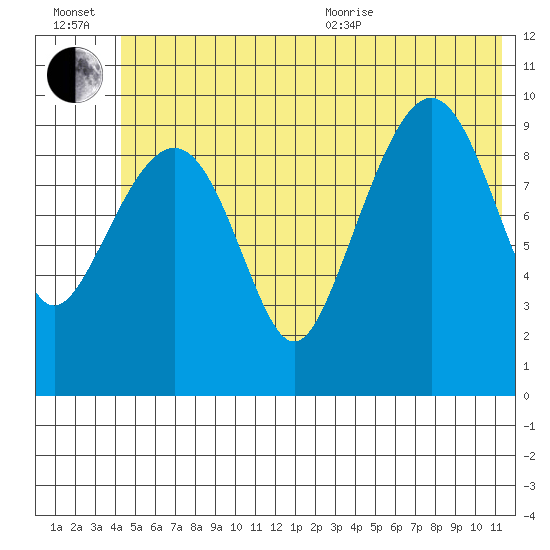 Landlocked Bay tide chart for Wednesday, July 2, 2025