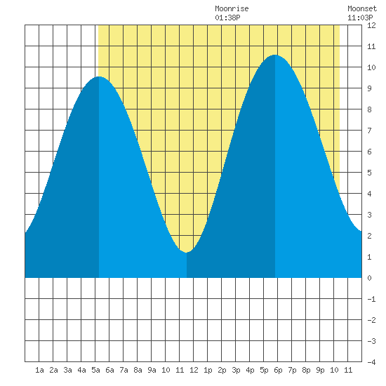 Landlocked Bay tide chart for Wednesday, July 30, 2025