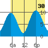 Landlocked Bay tide chart for Wednesday, July 30, 2025