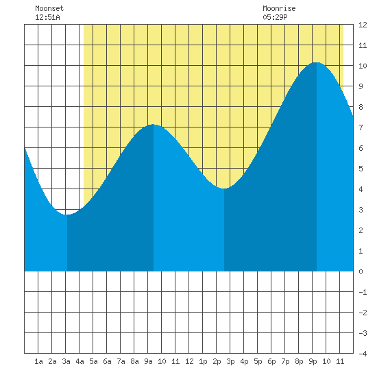 Landlocked Bay tide chart for Friday, July 4, 2025