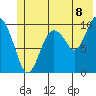 Landlocked Bay tide chart for Tuesday, July 8, 2025