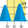 Landlocked Bay tide chart for Wednesday, August 13, 2025