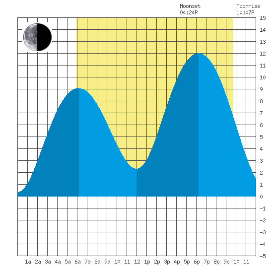 Landlocked Bay tide chart for Friday, August 15, 2025