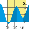 Landlocked Bay tide chart for Thursday, August 21, 2025