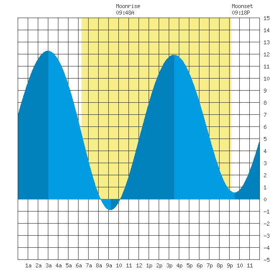 Landlocked Bay tide chart for Monday, August 25, 2025