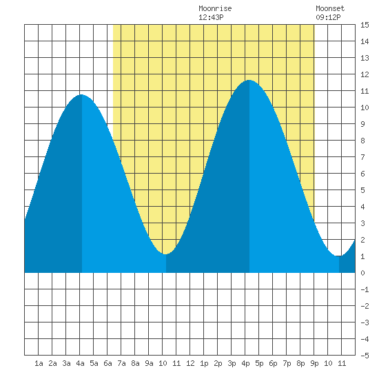 Landlocked Bay tide chart for Wednesday, August 27, 2025