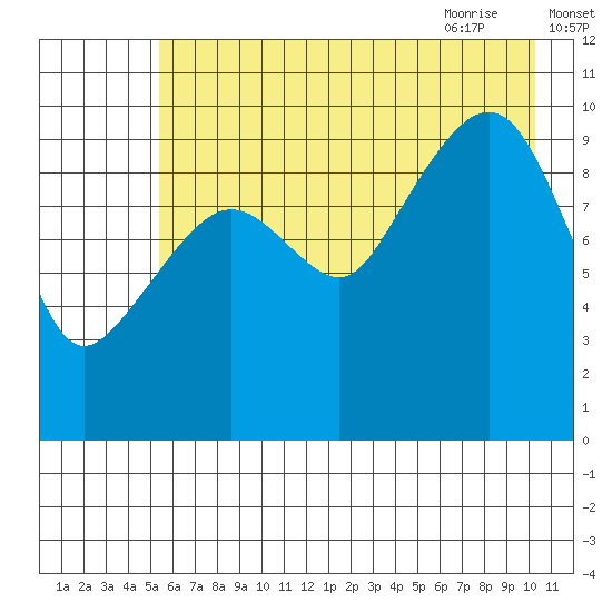 Landlocked Bay tide chart for Saturday, August 2, 2025