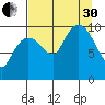 Landlocked Bay tide chart for Saturday, August 30, 2025