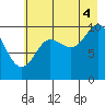 Landlocked Bay tide chart for Monday, August 4, 2025