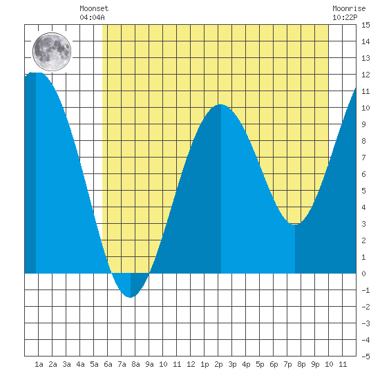 Landlocked Bay tide chart for Friday, August 8, 2025