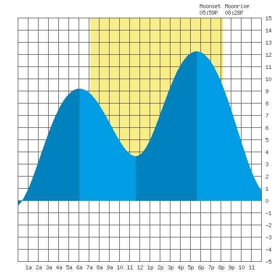 Landlocked Bay tide chart for Saturday, September 13, 2025