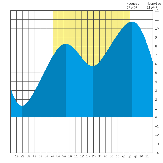 Landlocked Bay tide chart for Monday, September 15, 2025