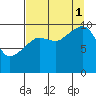 Landlocked Bay tide chart for Monday, September 1, 2025