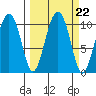 Landlocked Bay tide chart for Monday, September 22, 2025