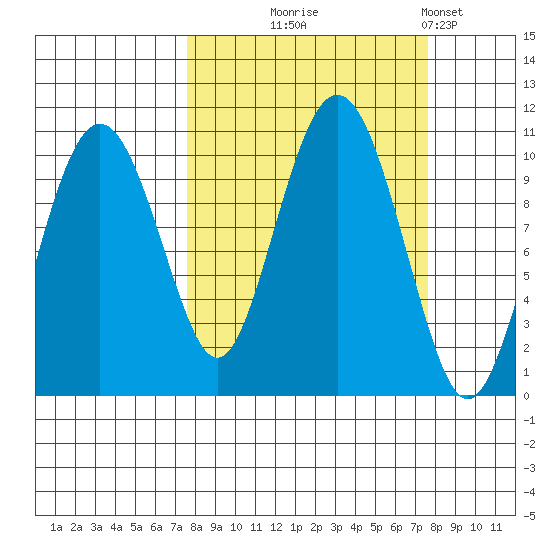 Landlocked Bay tide chart for Wednesday, September 24, 2025