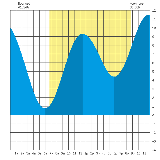 Landlocked Bay tide chart for Thursday, September 4, 2025