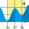 Landlocked Bay tide chart for Thursday, September 4, 2025