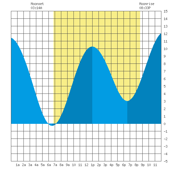 Landlocked Bay tide chart for Friday, September 5, 2025