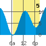 Landlocked Bay tide chart for Friday, September 5, 2025