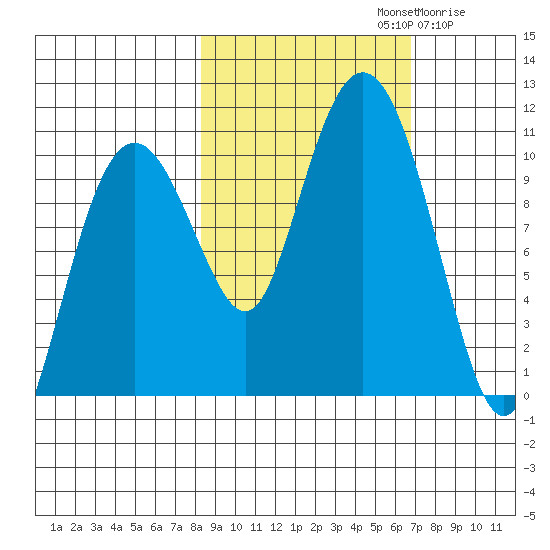 Landlocked Bay tide chart for Saturday, October 11, 2025
