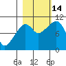Landlocked Bay tide chart for Tuesday, October 14, 2025