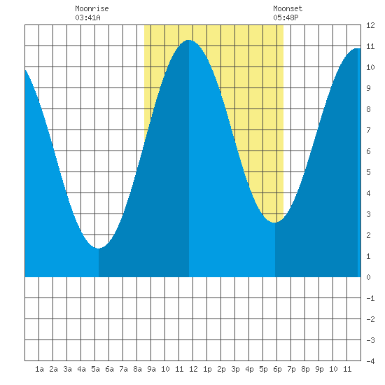 Landlocked Bay tide chart for Friday, October 17, 2025