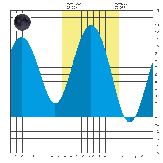 Landlocked Bay tide chart for Tuesday, October 21, 2025