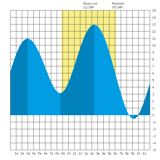 Landlocked Bay tide chart for Thursday, October 23, 2025