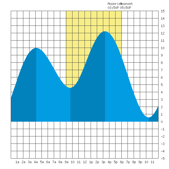 Landlocked Bay tide chart for Saturday, October 25, 2025