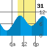 Landlocked Bay tide chart for Friday, October 31, 2025
