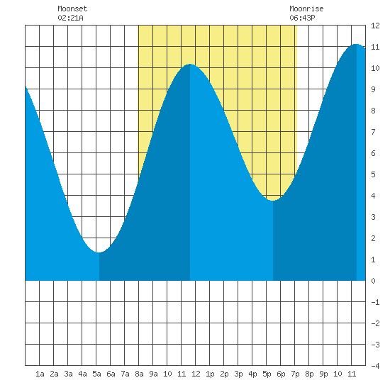 Landlocked Bay tide chart for Friday, October 3, 2025