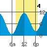Landlocked Bay tide chart for Saturday, October 4, 2025