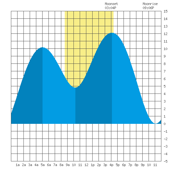 Landlocked Bay tide chart for Monday, November 10, 2025