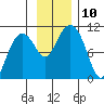 Landlocked Bay tide chart for Monday, November 10, 2025