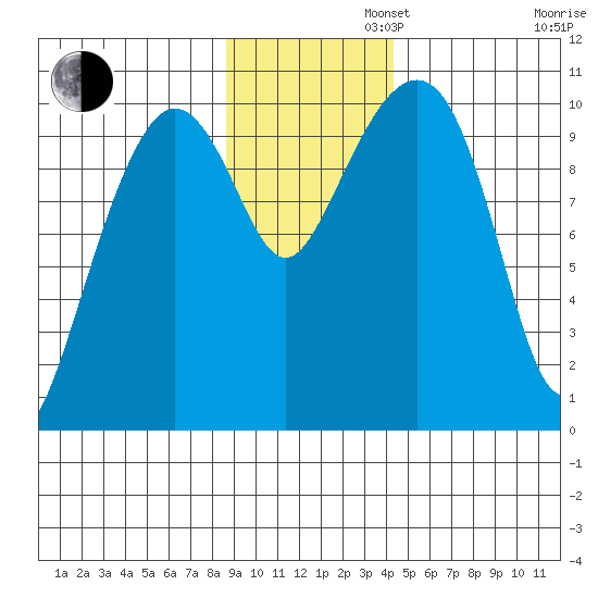 Landlocked Bay tide chart for Tuesday, November 11, 2025