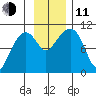 Landlocked Bay tide chart for Tuesday, November 11, 2025