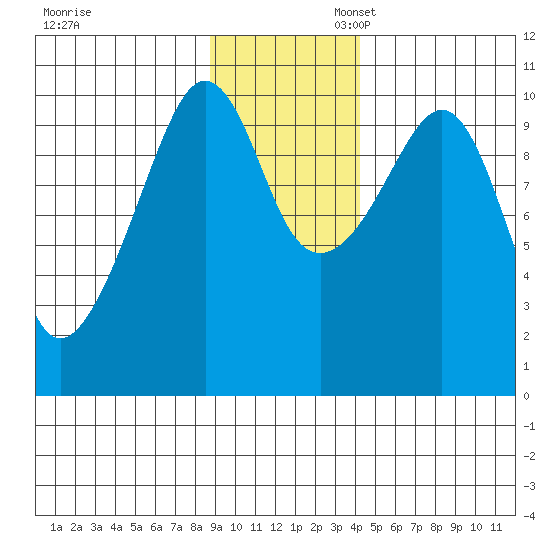 Landlocked Bay tide chart for Thursday, November 13, 2025