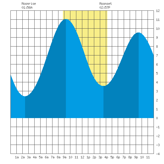 Landlocked Bay tide chart for Friday, November 14, 2025