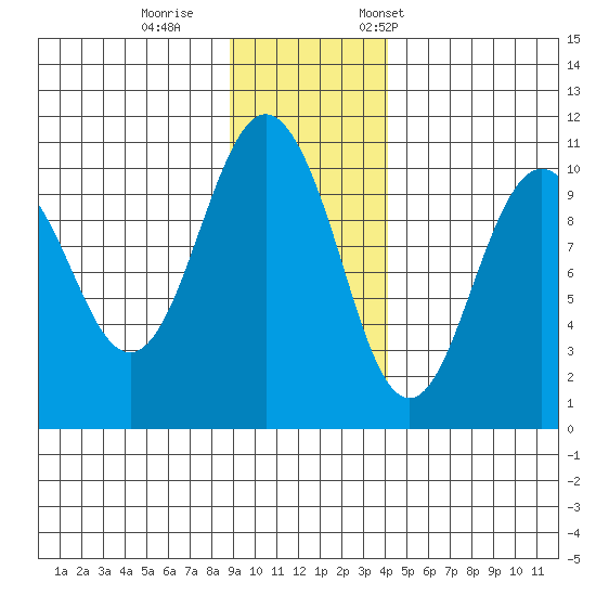 Landlocked Bay tide chart for Sunday, November 16, 2025