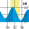 Landlocked Bay tide chart for Sunday, November 16, 2025