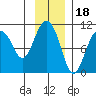 Landlocked Bay tide chart for Tuesday, November 18, 2025