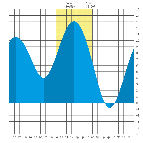 Landlocked Bay tide chart for Thursday, November 20, 2025
