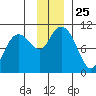 Landlocked Bay tide chart for Tuesday, November 25, 2025